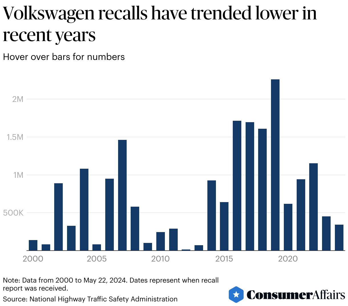 Consumer News: Volkswagen recalls over 79,000 ID.4s with display issues