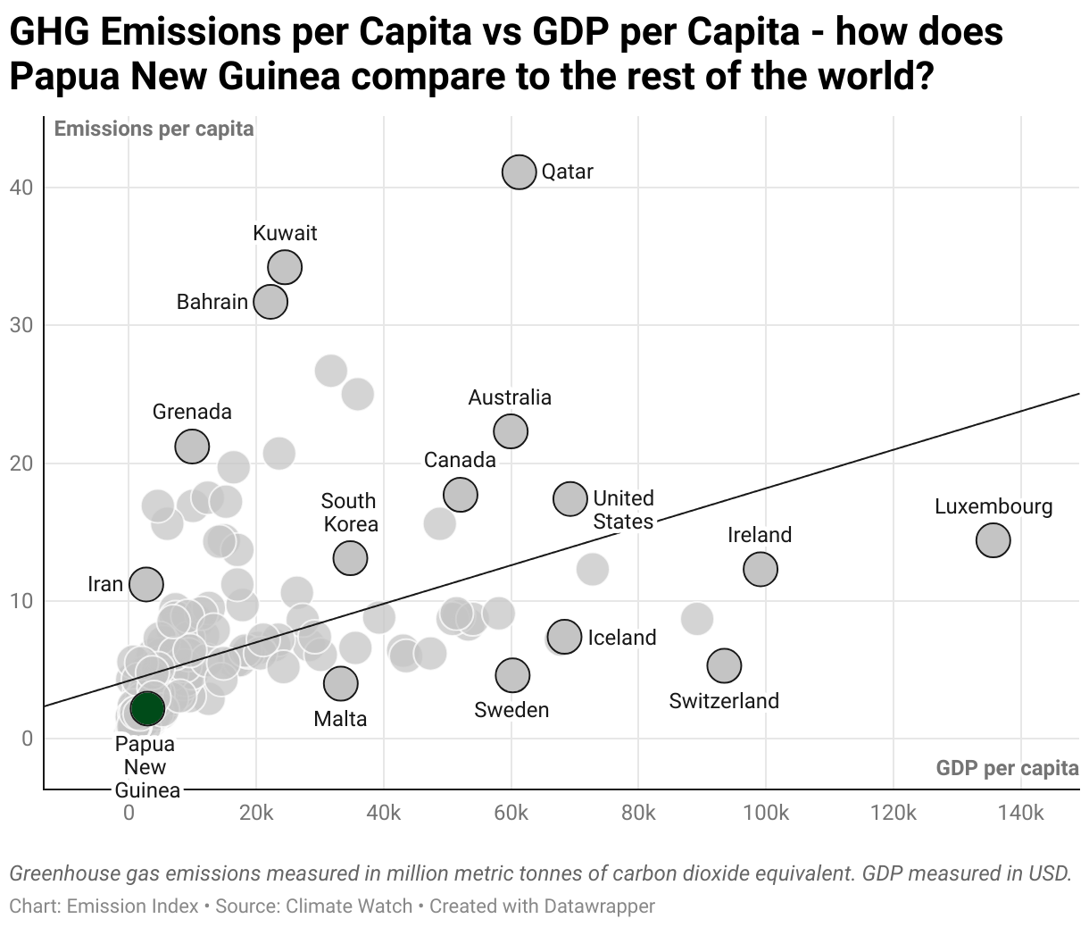 Greenhouse Gas Emissions in Papua New Guinea 3 Scatter chart of emissions per capita and GDP per capita