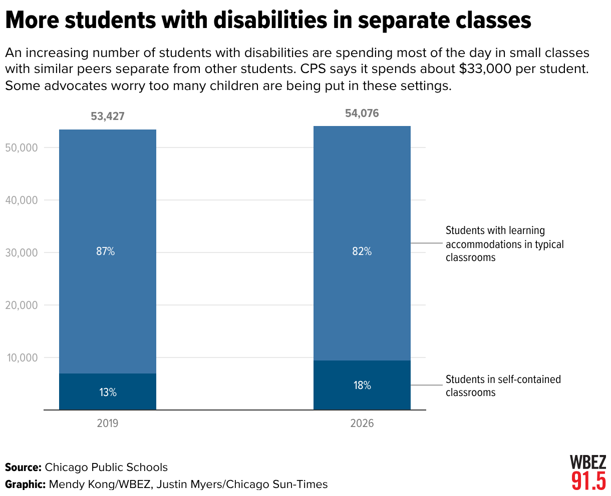 More disabled students in separate classes (Stacked column chart)