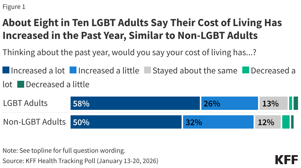 About Eight in Ten LGBT Adults Say Their Cost of Living Has Increased in the Past Year, Similar to Non-LGBT Adults (Stacked Bars)