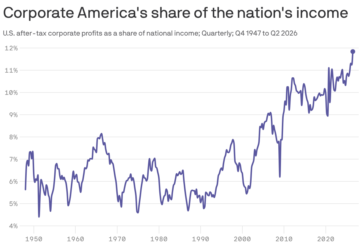 A golden age of corporate profits