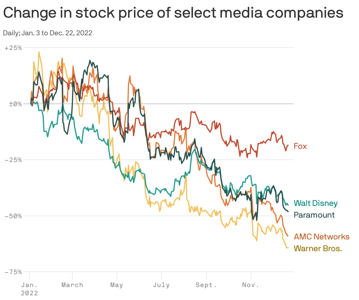 Change in stock price of select media companies
