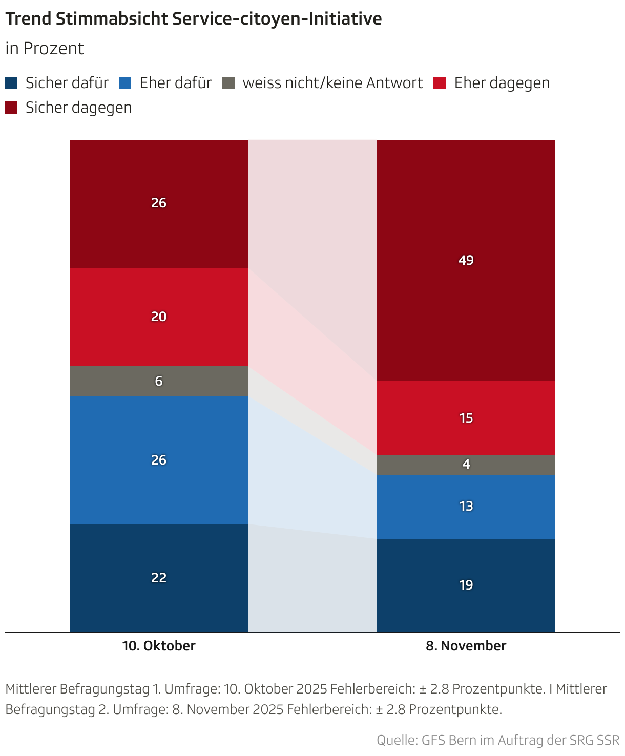 Trend Stimmabsicht Service-citoyen-Initiative (Säulendiagramm (gestapelt))