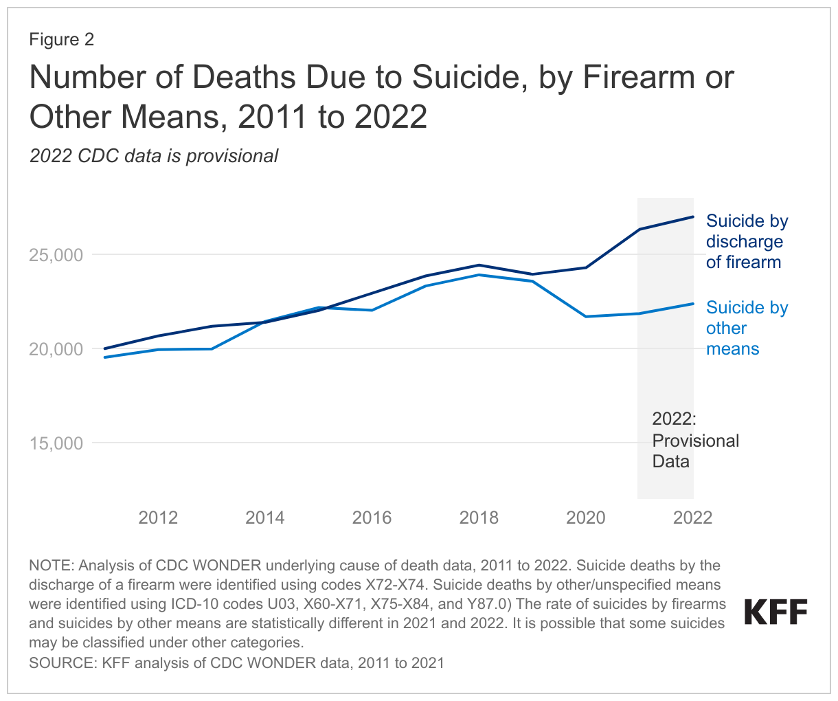 Number of Deaths Due to Suicide, by Firearm or Other Means, 2011 to 2022 data chart