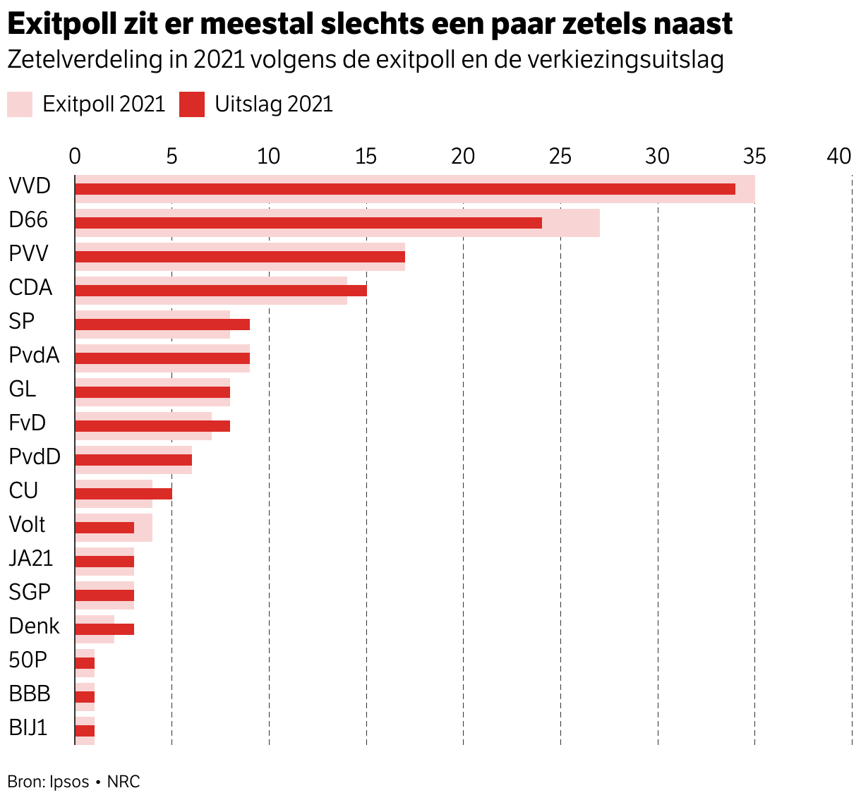 Exitpolls hoe betrouwbaar zijn ze? NRC Exitpolls hoe betrouwbaar zijn ze? NRC