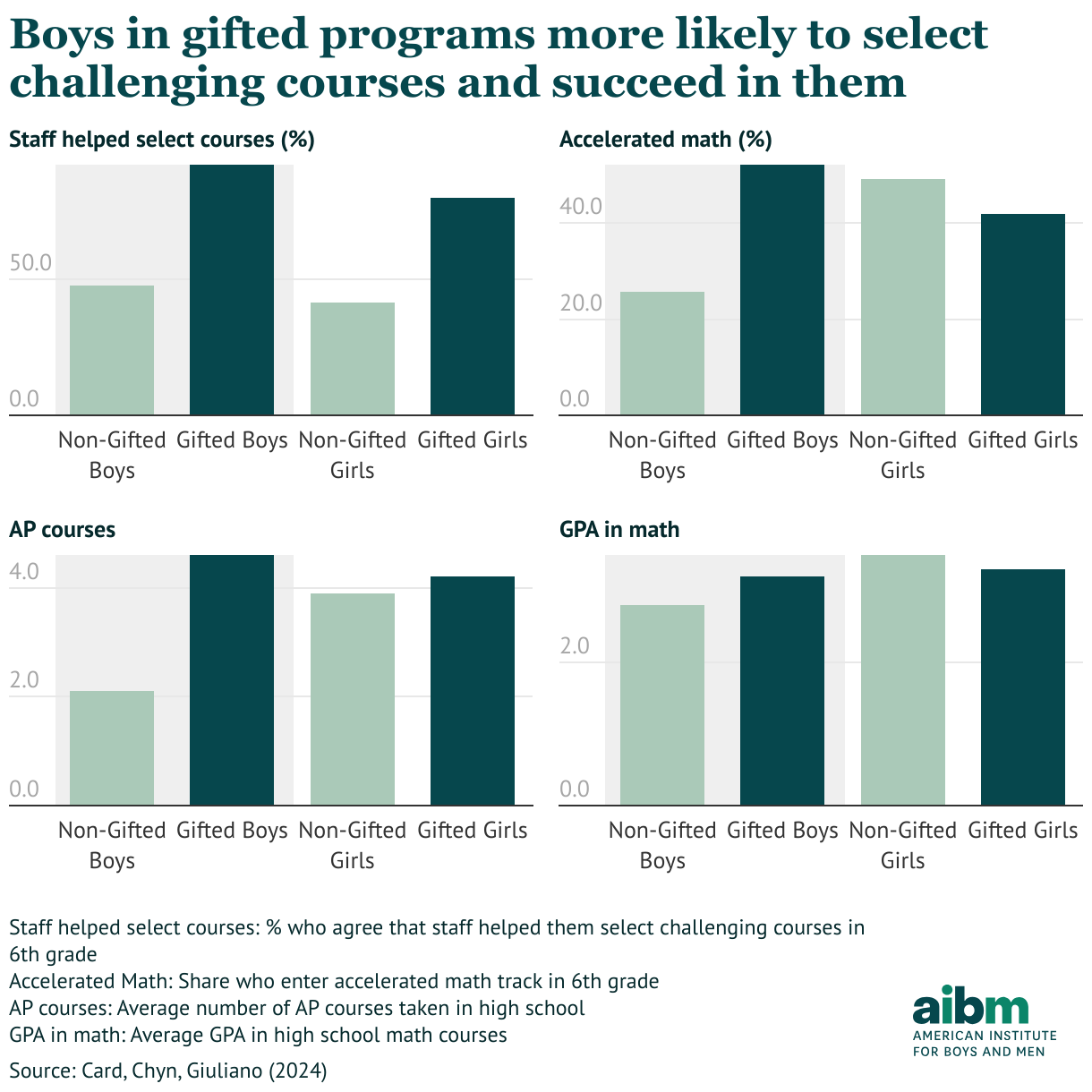 Boys in gifted programs more likely to select challenging courses and succeed in them (Small multiple column chart)