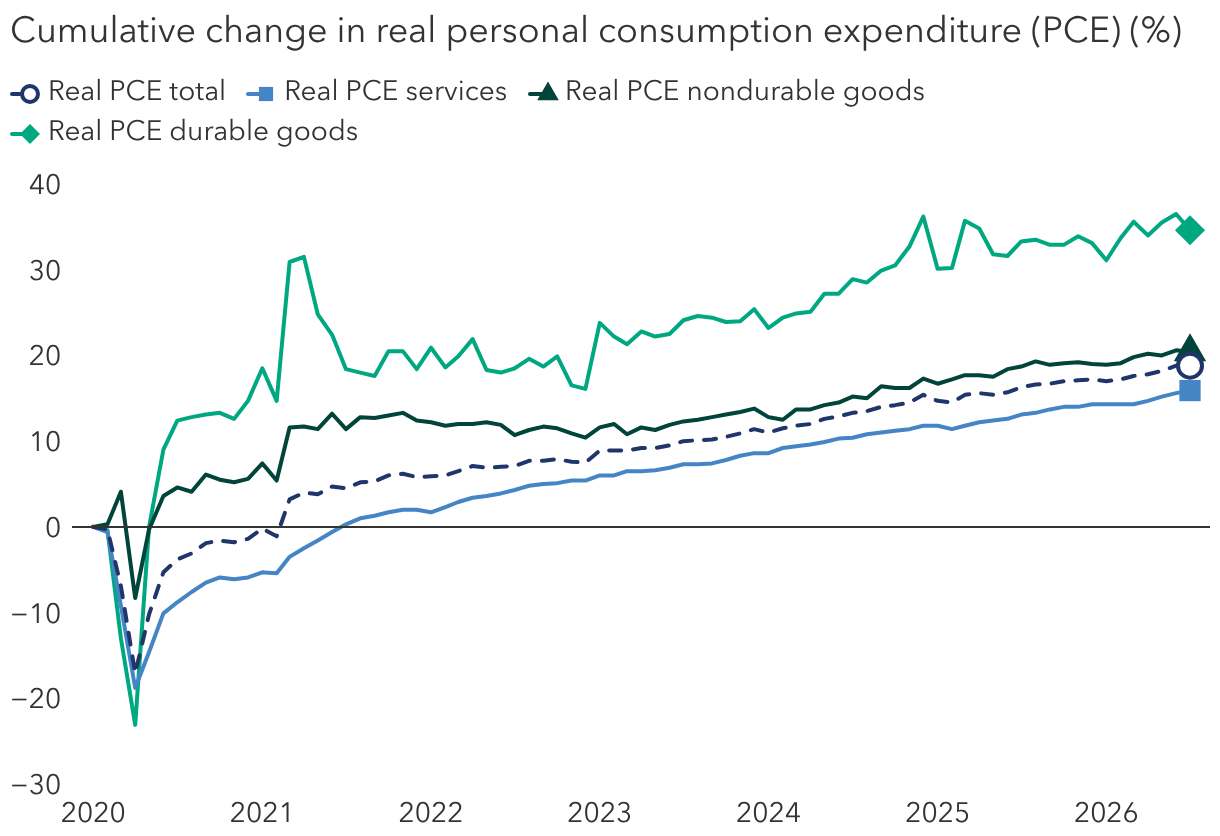 <b>Consumers are continuing to spend in the face of higher prices</b>