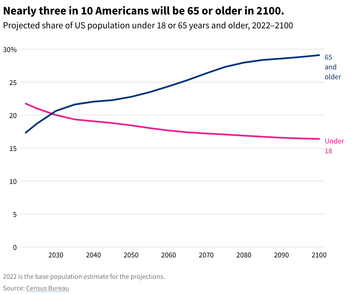 Line graph comparing  projected share of US population under 18 or 65 years and older, 2022–2100. Nearly three in 10 Americans will be 65 or older in 2100.