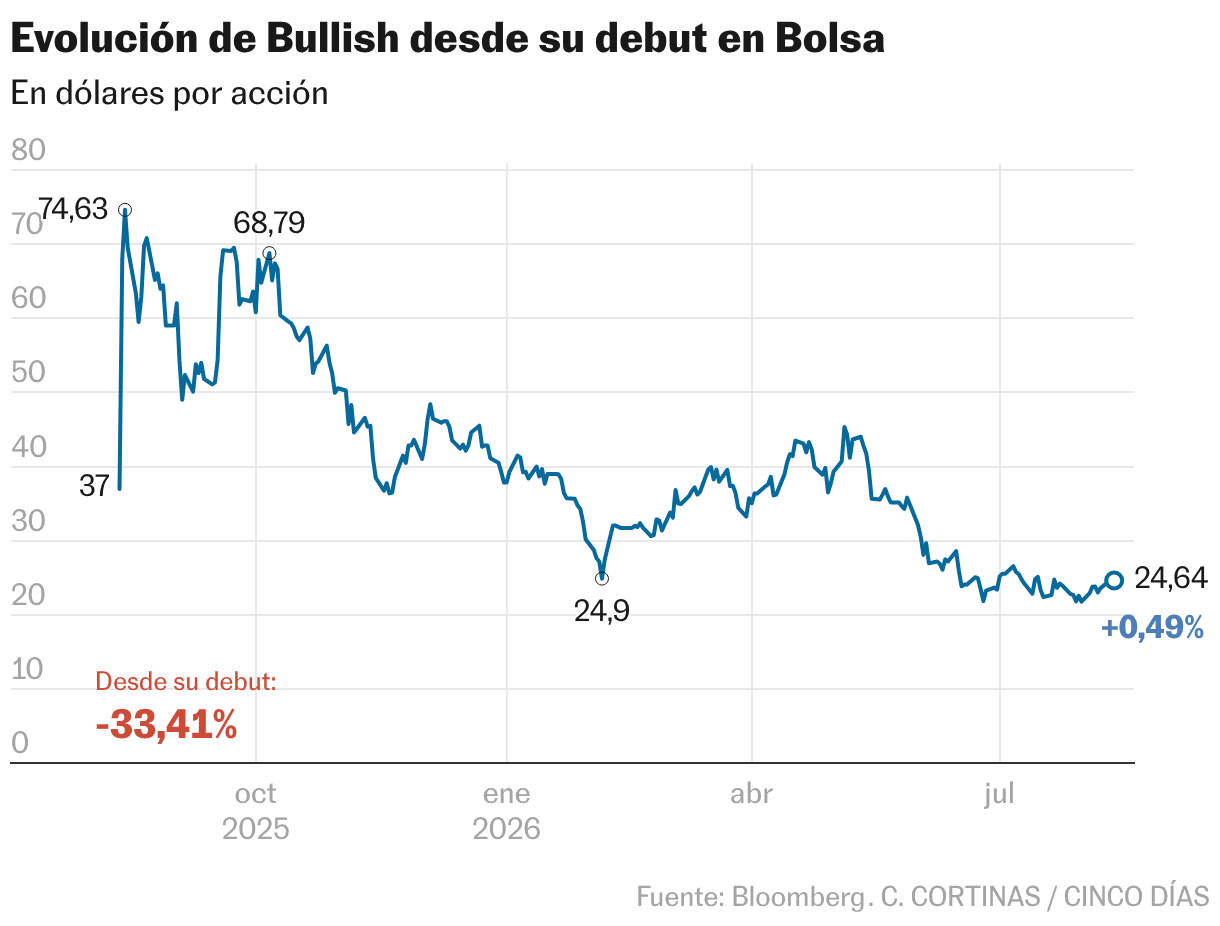 Evolución de Bullish desde su debut en Bolsa (Líneas)