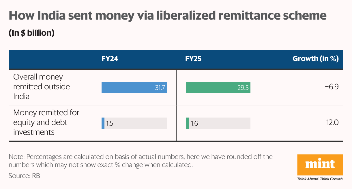 How India sent money via liberalized remittance scheme (Table)