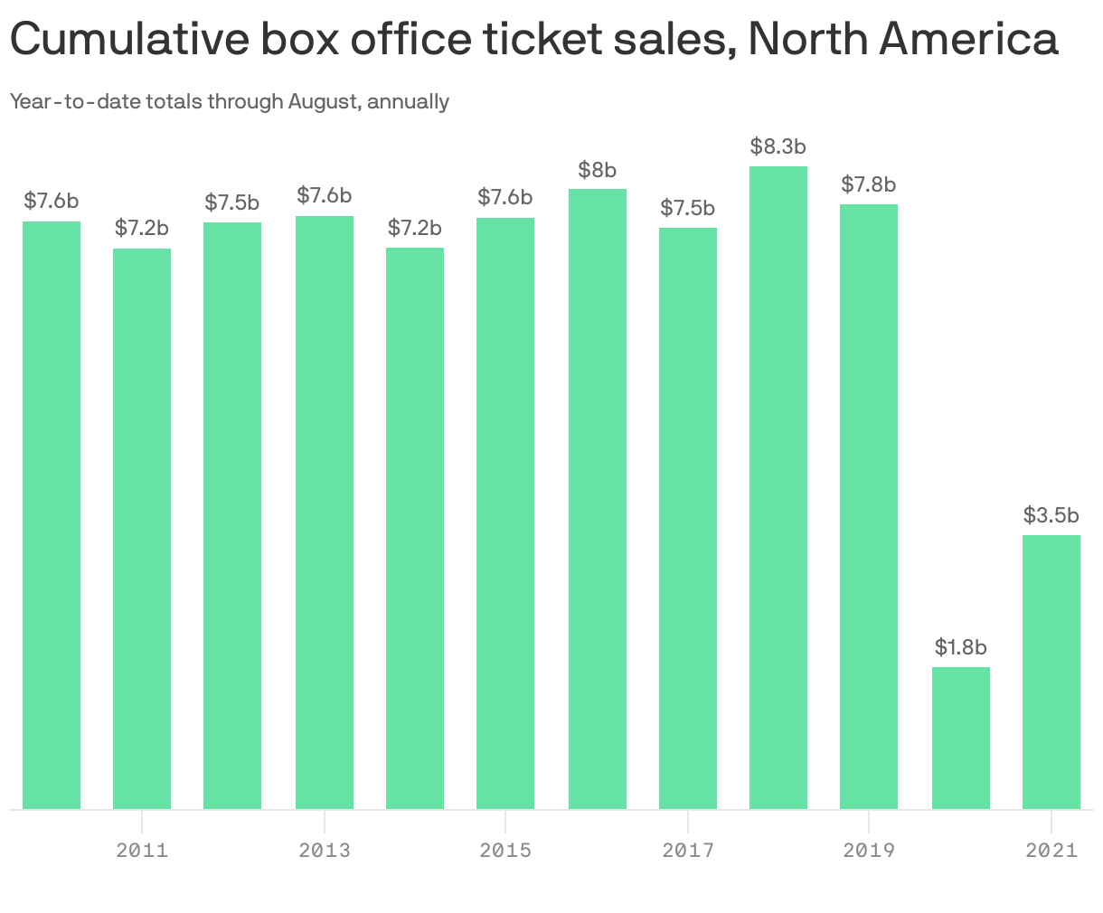 Cumulative box office ticket sales, North America
