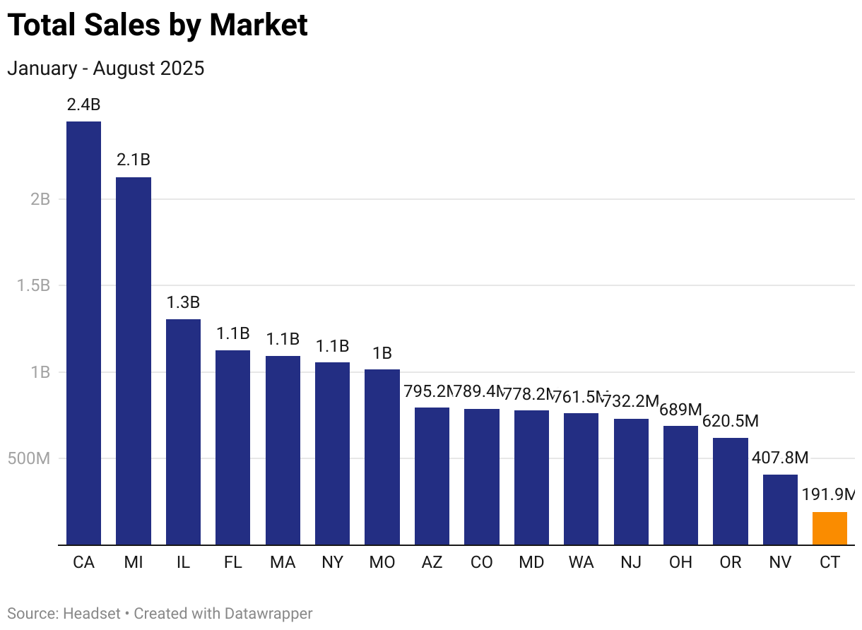 Total Sales by Market (Column Chart)
