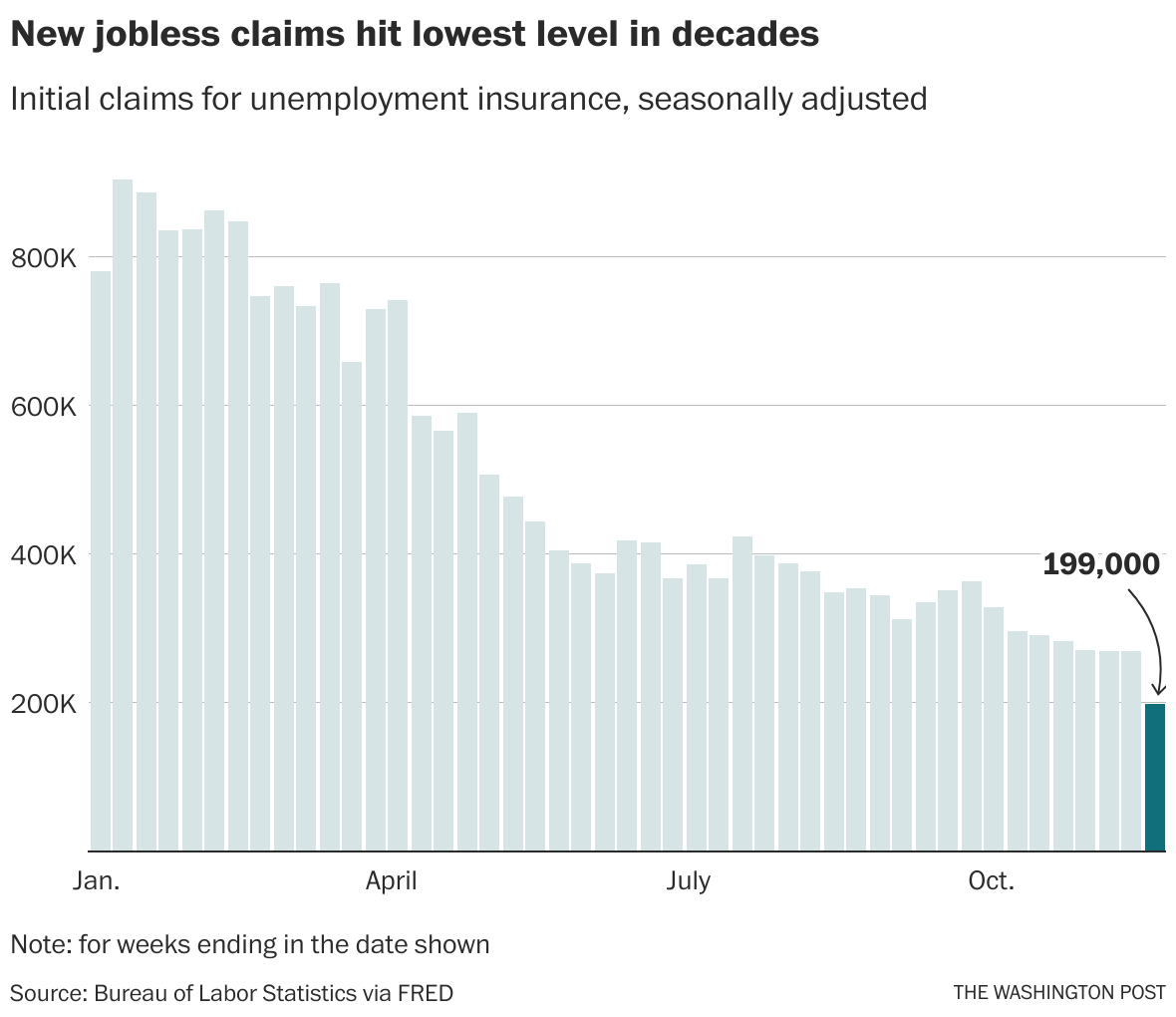 Weekly Jobless Claims Plunge To 199,000, The Lowest Level Since 1969 ...