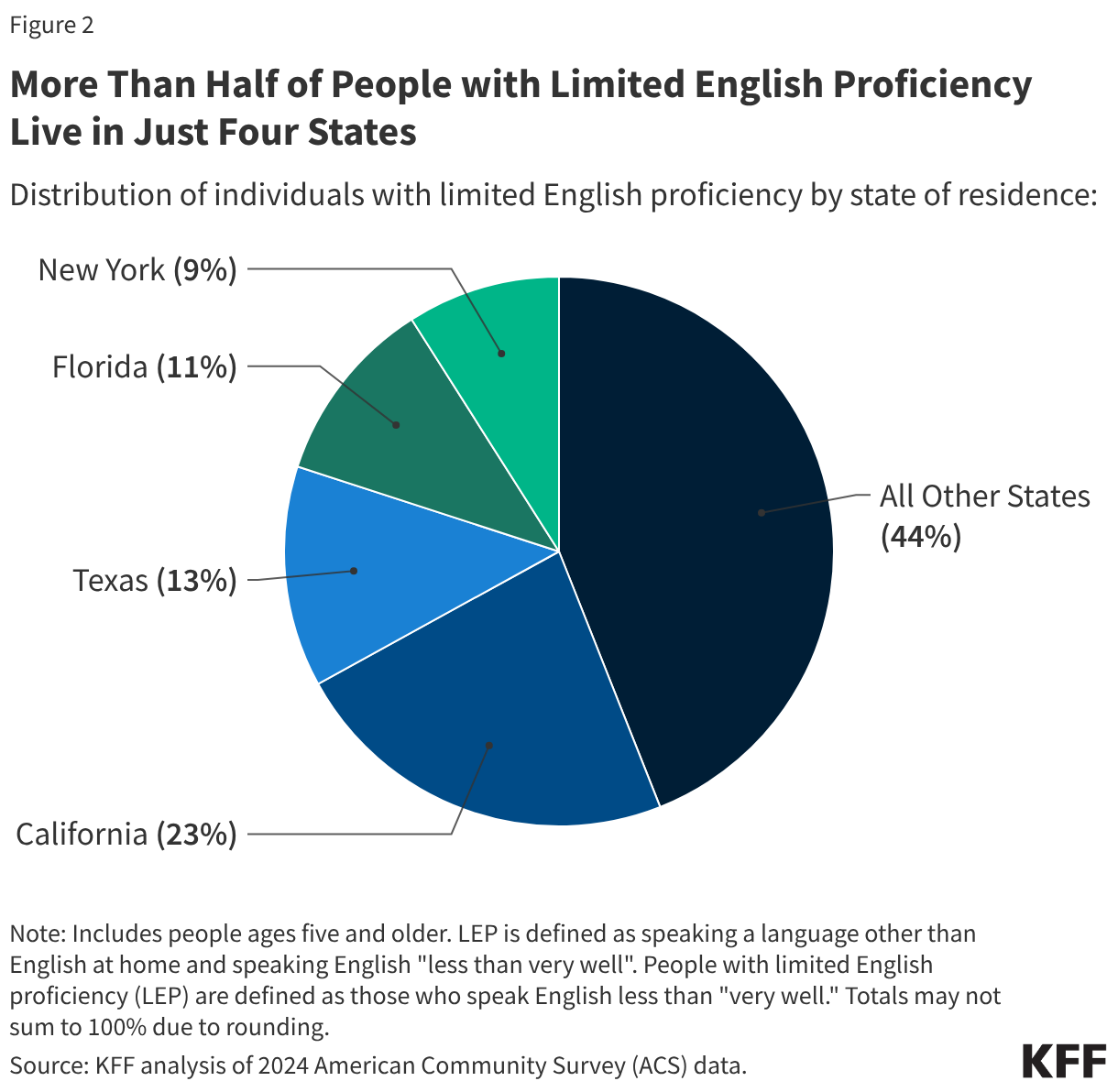More Than Half of People with Limited English Proficiency Live in Just Four States (Pie Chart)