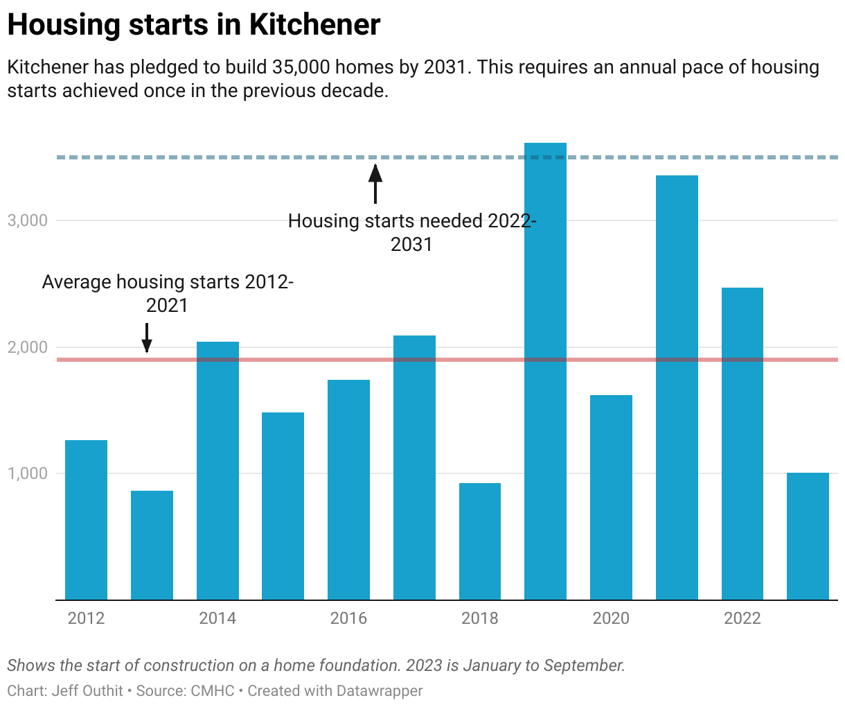 Kitchener offers grants to spur housing