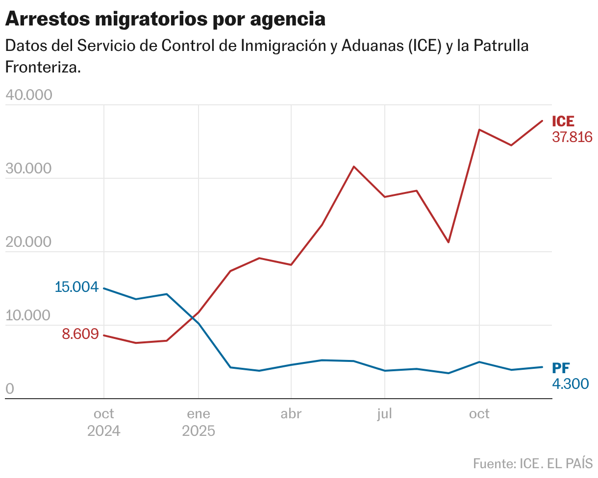 Arrestos migratorios por agencia (Líneas)