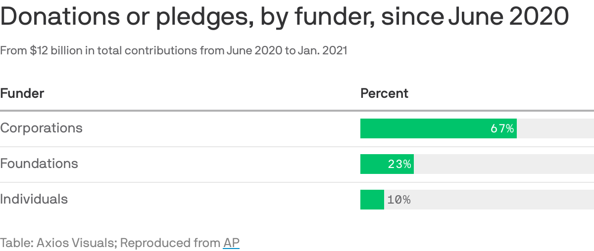 Donations or pledges, by funder, since June 2020