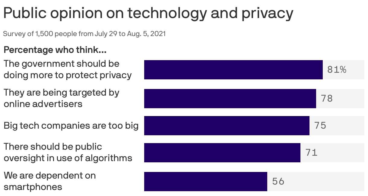 Public opinion on technology and privacy