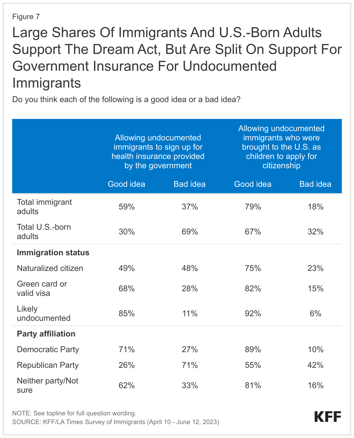 Large Shares Of Immigrants And U.S.-Born Adults Support The Dream Act, But Are Split On Support For Government Insurance For Undocumented Immigrants data chart