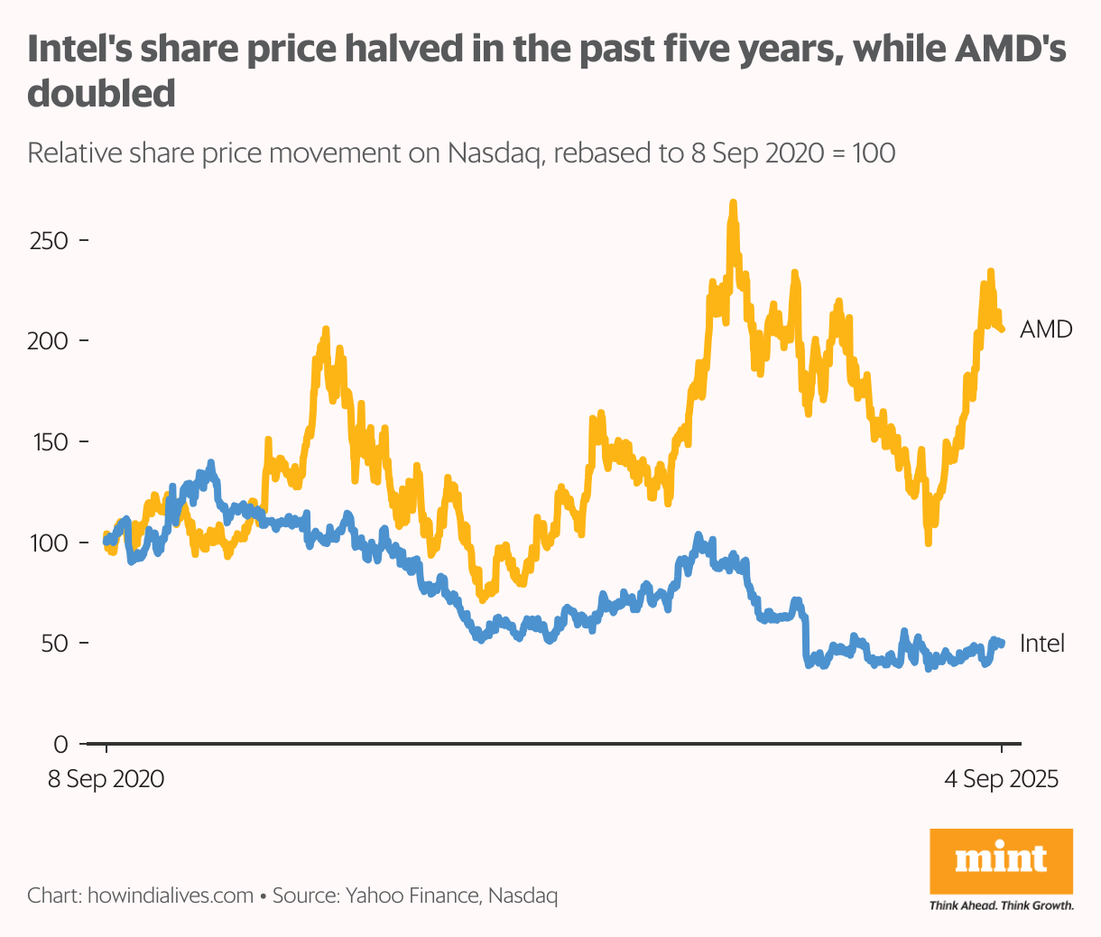 The line graph shows the performance of Intel and AMD stocks from 2020 to 2025, and both stocks returned to 100 as of September 8, 2020.