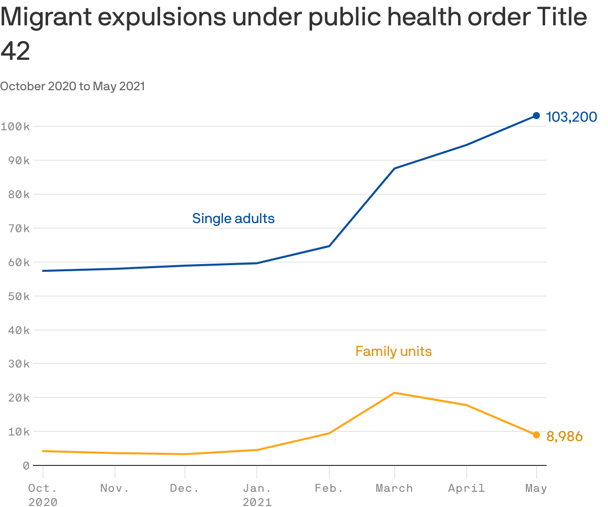 Migrants expelled under public health order Title 42