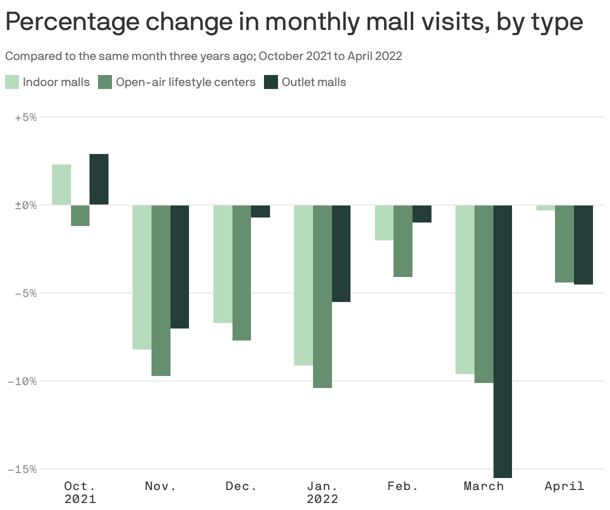 Percentage change in monthly mall visits, by type