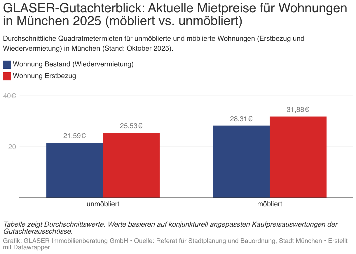 Durchschnittliche Quadratmetermieten für unmöblierte und möblierte Wohnungen (Erstbezug und Wiedervermietung) in München in 2025. Die Daten stammen vom Wohnungsmarktbarometer der Stadt München. Die Quadratmetermieten für Bestandswohnungen betragen 21,59 € für unmöblierten bzw. 28,31 € für möblierten Wohnraum. Die Quadratmetermieten für Wohnungen im Erstbezug (Neubau) betragen 25,53 € für unmöblierten bzw. 31,88 € für möblierten Wohnraum.