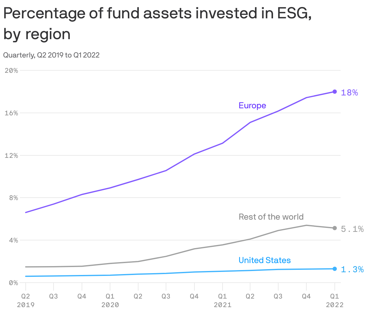 Percentage of fund assets invested in ESG, by&nbspregion