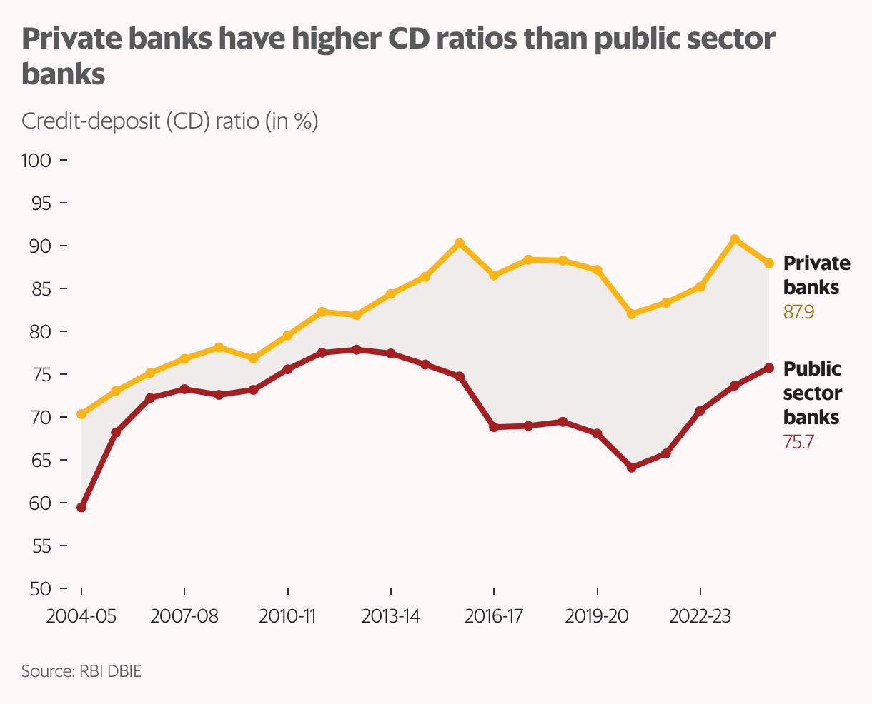 The line chart shows credit deposit ratio of PSBs and private banks