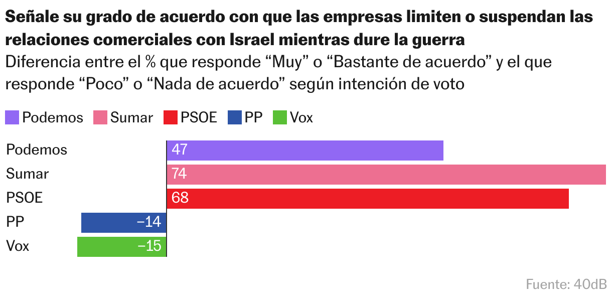 Gráfico de barras