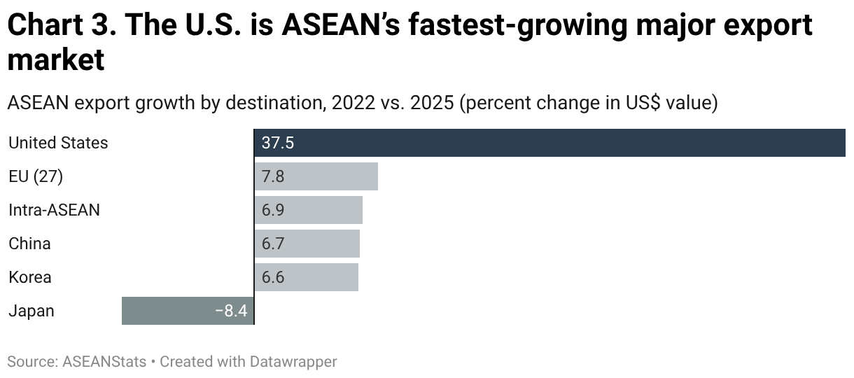 Chart 3. The U.S. is ASEAN’s fastest-growing major export market (Bar Chart)