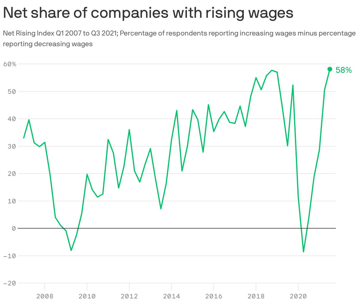 Net share of companies with rising wages