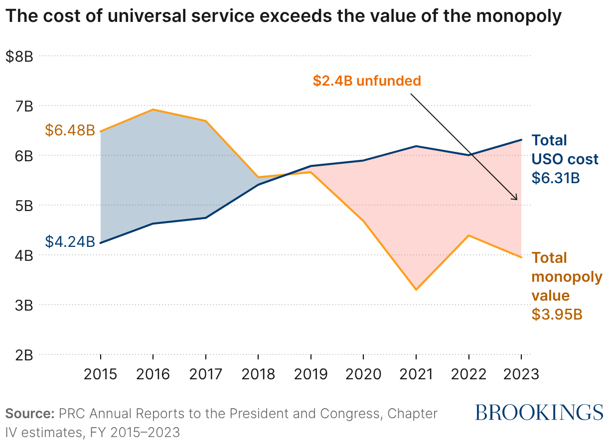 The cost of universal service exceeds the value of the monopoly (Line chart)