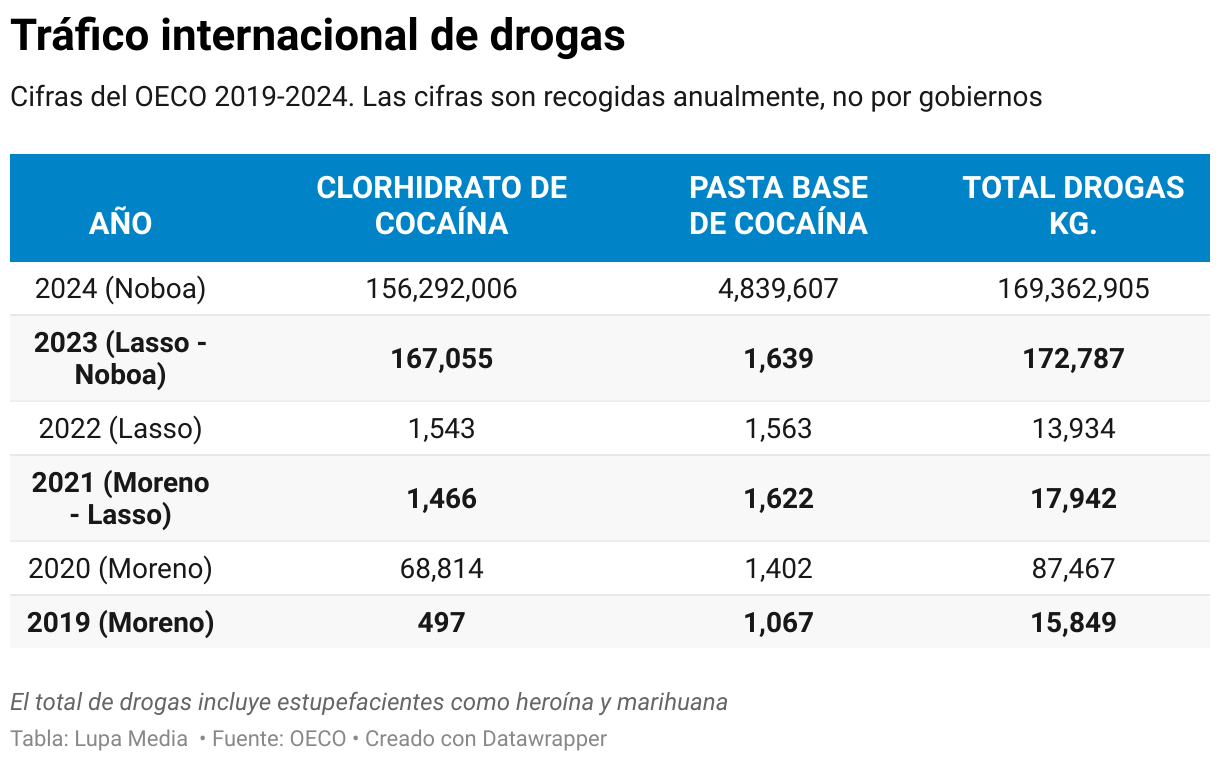 Tráfico internacional de drogas (Tabla)