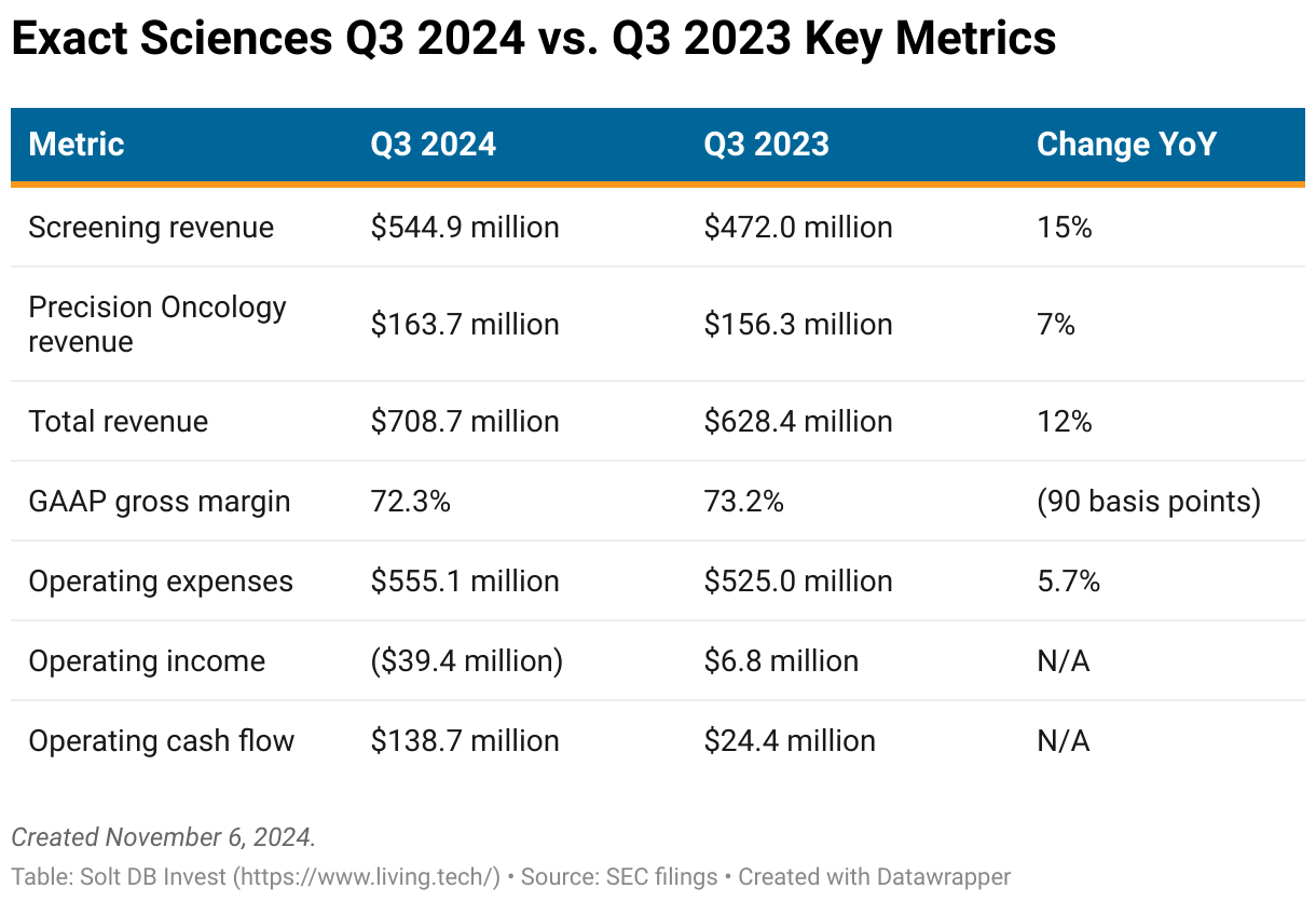 A table showing key operating metrics for Exact Sciences from Q3 2024 and Q3 2023.