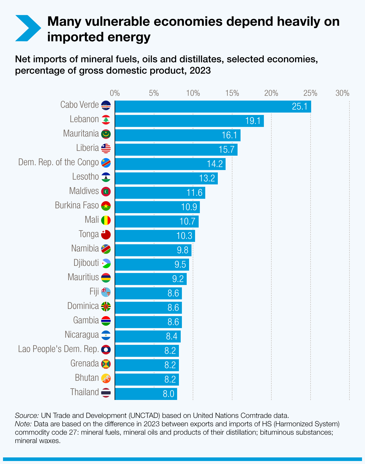 Many vulnerable economies depend heavily on imported energy