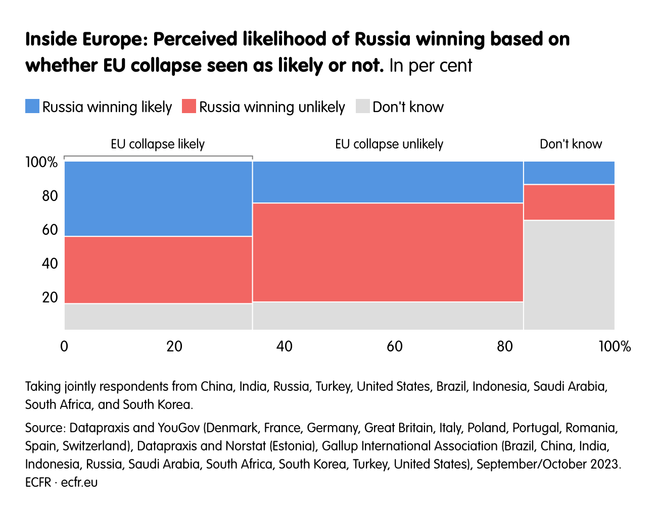 Inside Europe: Perceived likelihood of Russia winning based on whether EU collapse seen as likely or not.