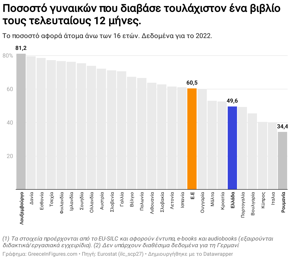 Ποσοστό γυναικών που διαβάσε τουλάχιστον ένα βιβλίο τους τελευταίους 12 μήνες. (Column Chart)