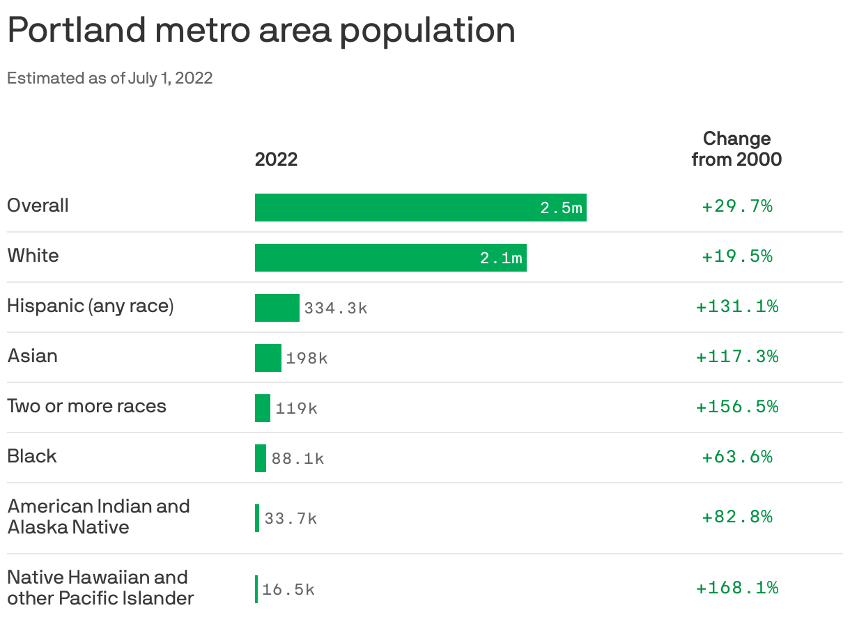 Portland metro area population