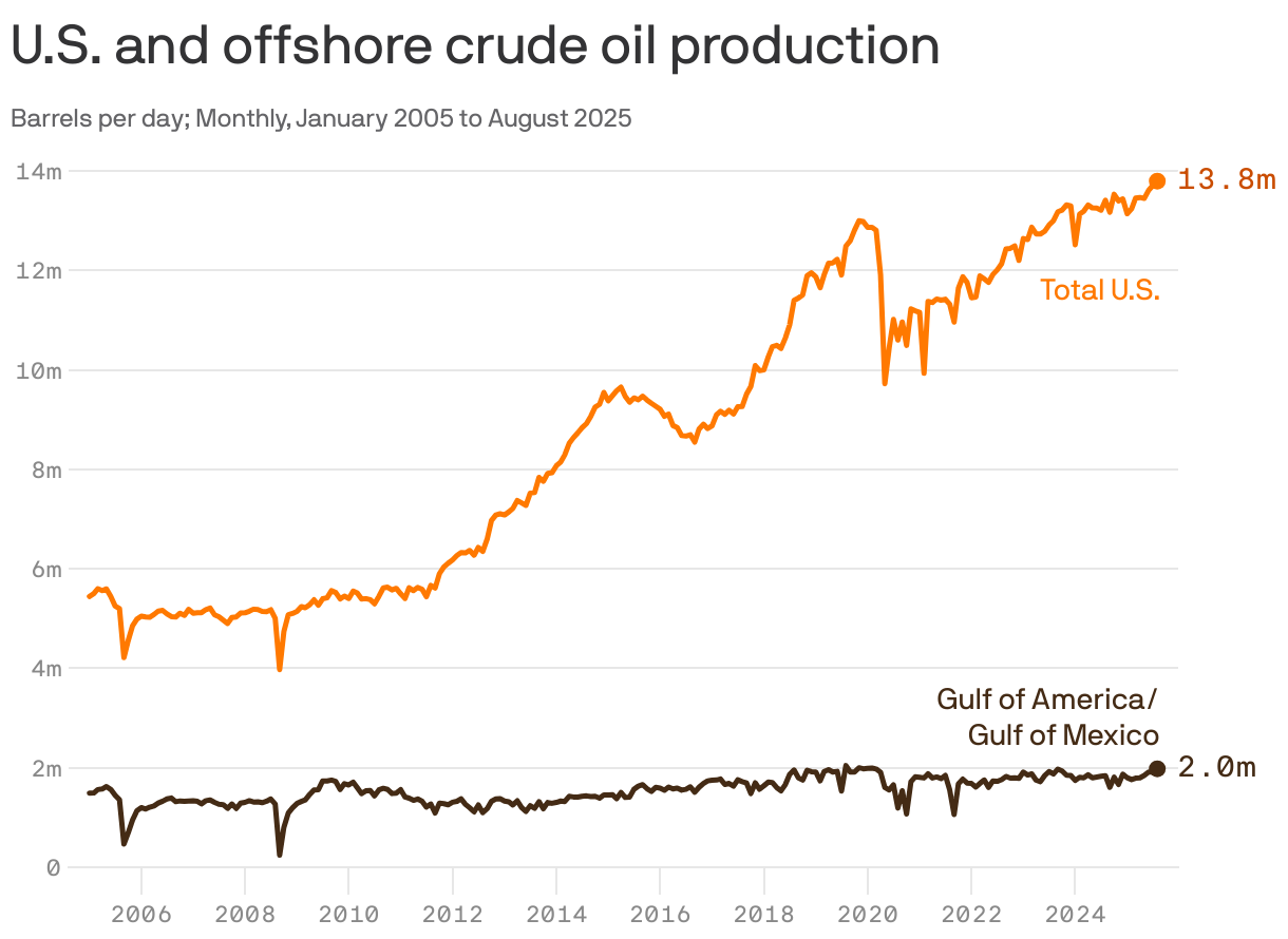 Chart showing monthly U.S. crude oil production overall and from offshore federal Gulf Coast waters from January 2005 to August 2025. While total production has grown significantly, from about 6 million barrels per day to just over 13.8 million, the share from the Gulf has  stayed consistent between 1.7 and 2 million. 