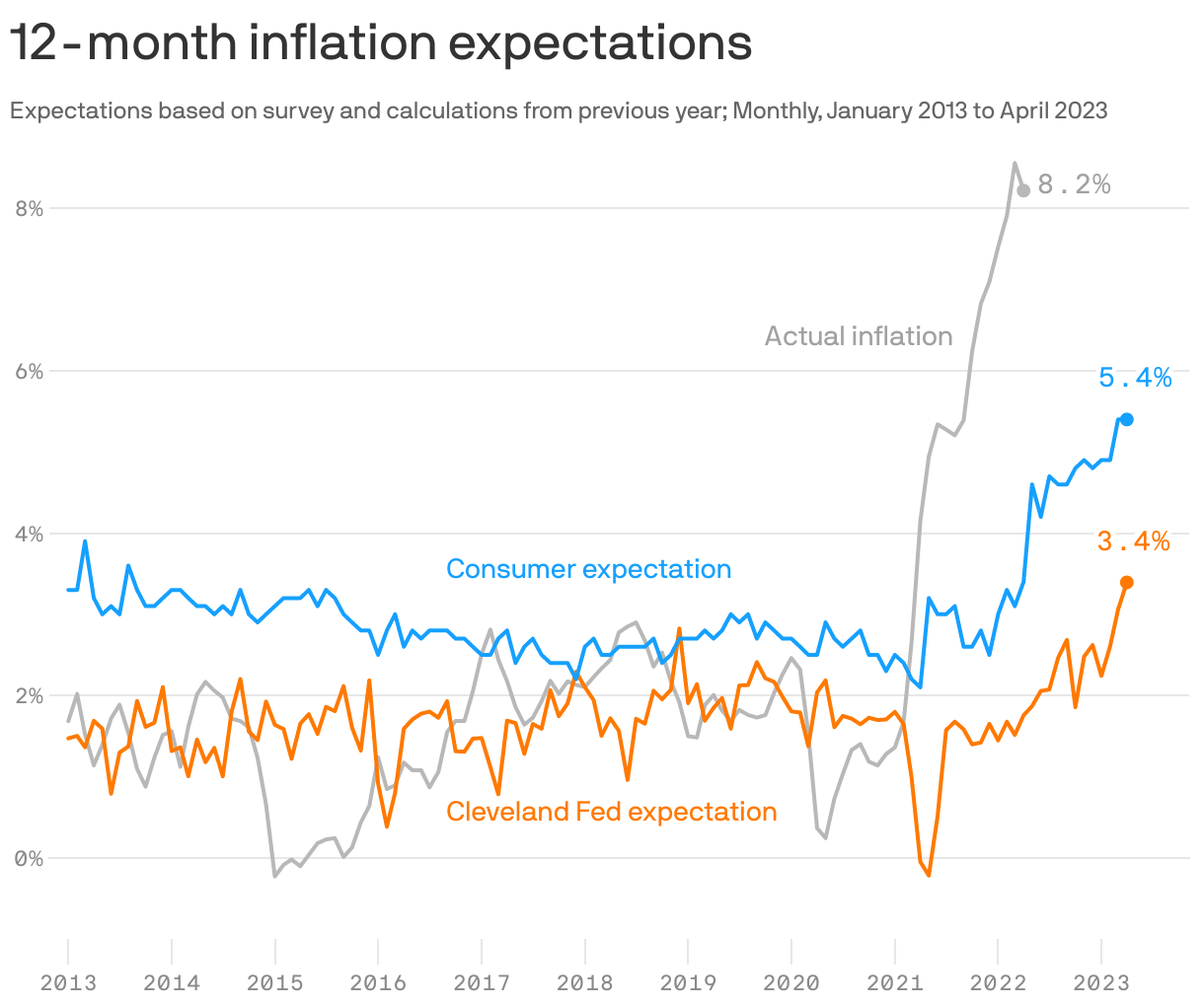 12-month inflation expectations