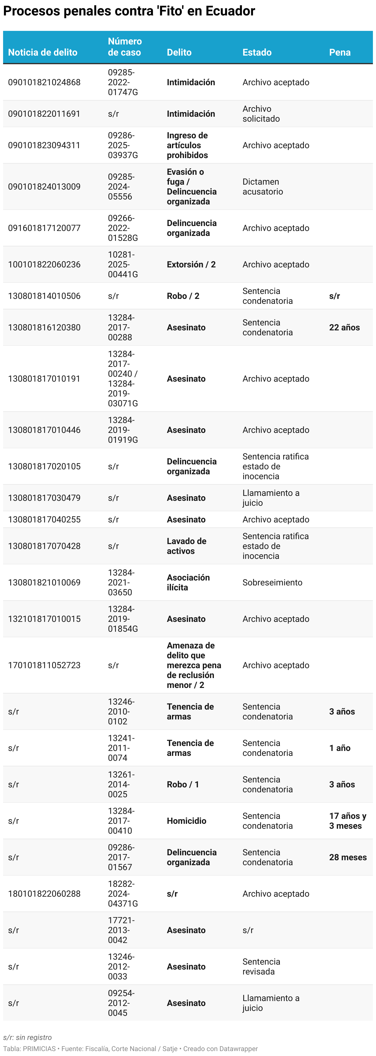 Procesos penales contra 'Fito' en Ecuador (Tabla)