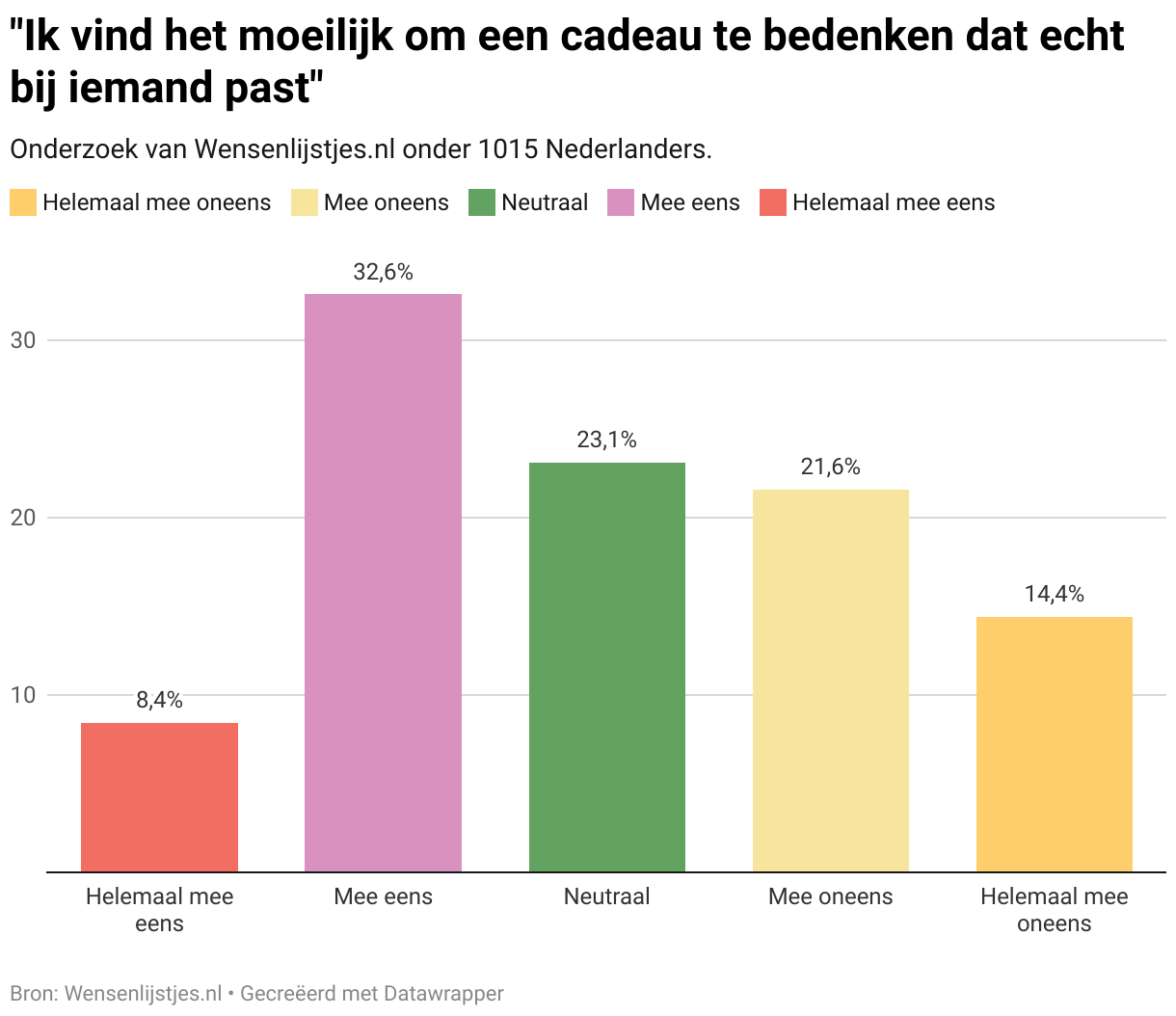 "Ik vind het moeilijk om een cadeau te bedenken dat echt bij iemand past" (Column Chart)