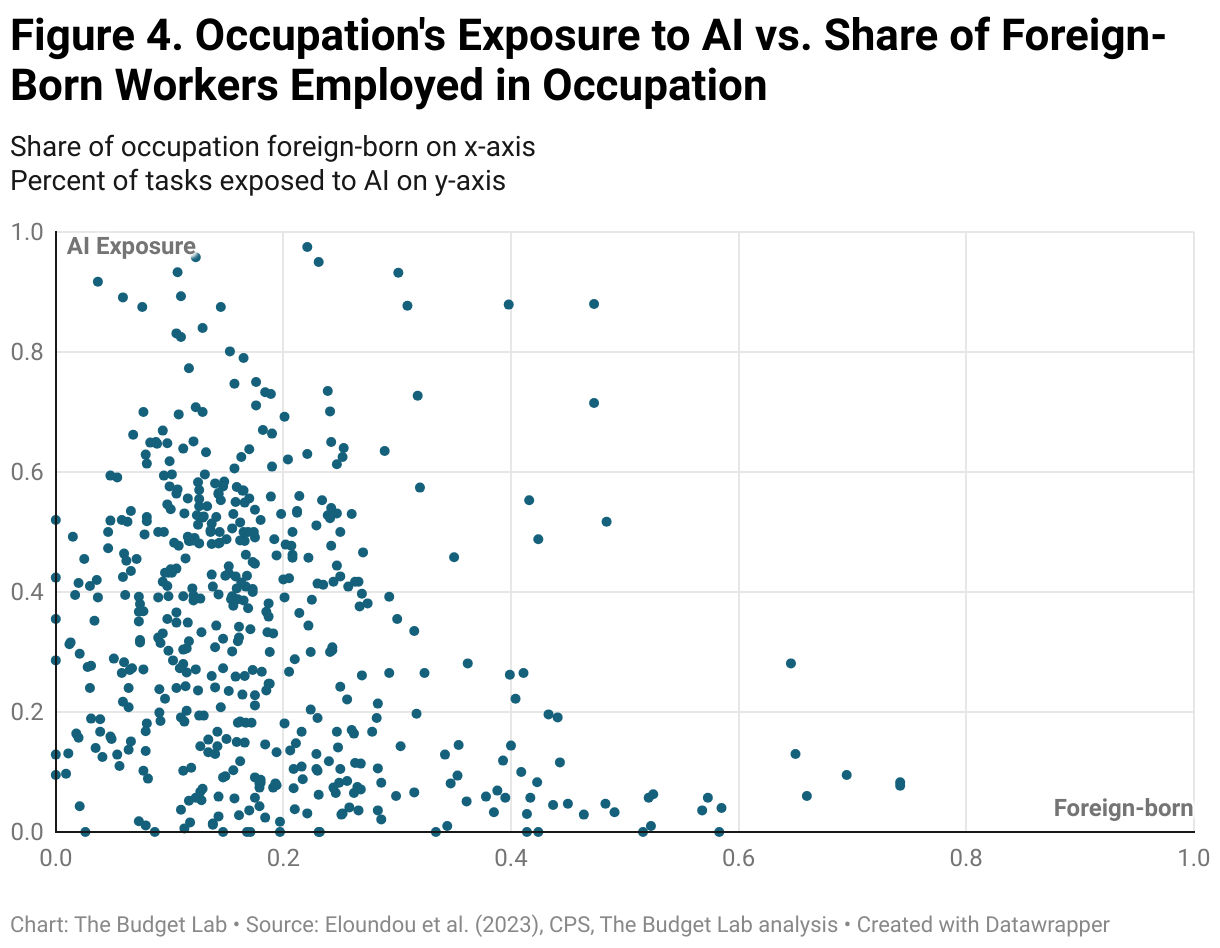 Figure 4. Occupation's Exposure to AI vs. Share of Foreign-Born Workers Employed in Occupation (Scatter Plot)