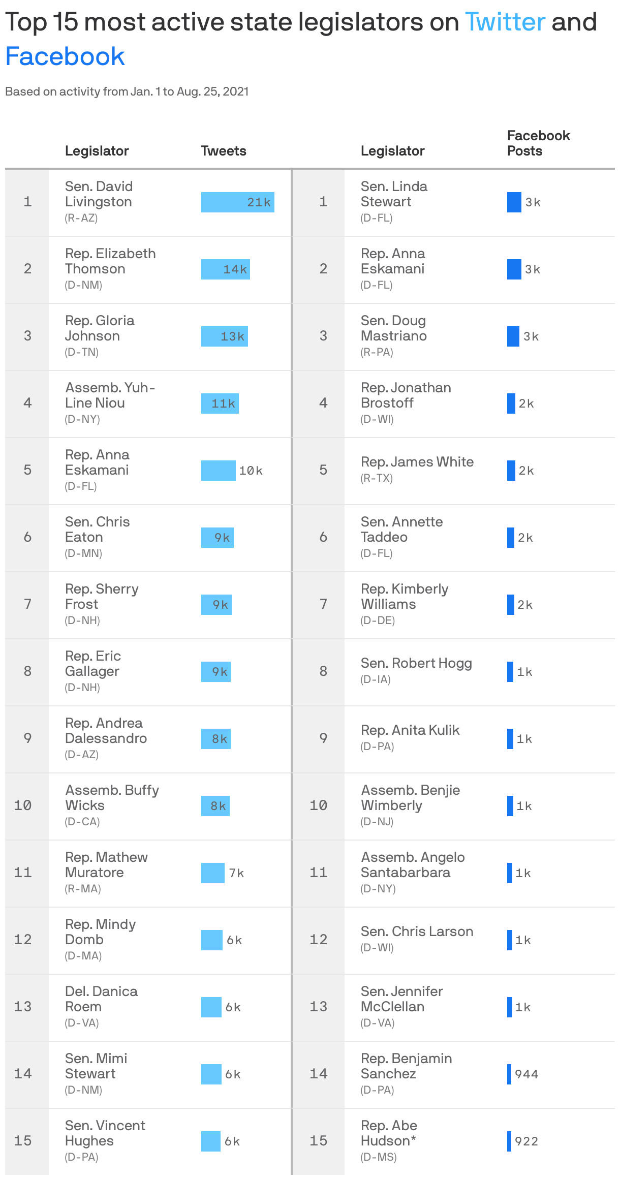 Top 15 most active state legislators on <span style="color: #3fb4ff">Twitter</span> and <span style="color: #1777f2;">Facebook</span>