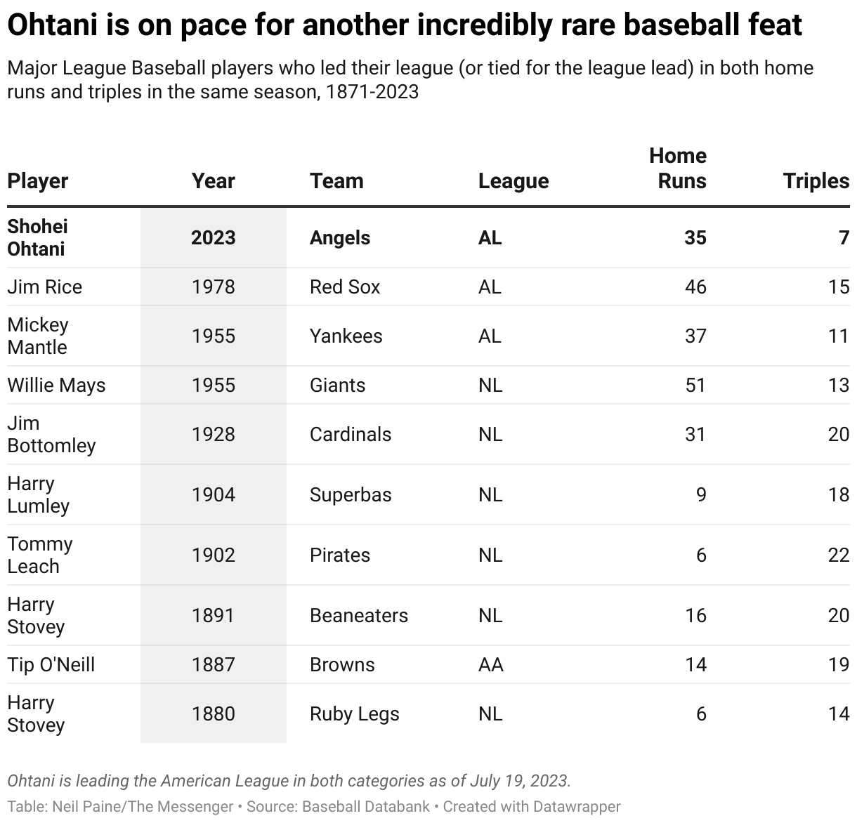 Matt Olson makes history with 40th season homer and joins Ohtani