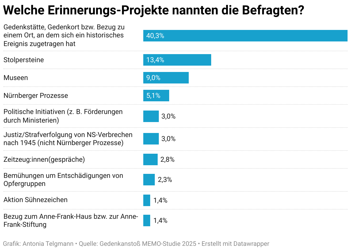Welche Erinnerungs-Projekte nannten die Befragten? (die angaben, mindestens ein Projekt oder mehr zu kennen) Gedenkstätte, Gedenkort bzw. Bezug zu einem Ort, an dem sich ein historisches Ereignis zugetragen hat 40,30% Stolpersteine 13,40% Museen  9,00% Nürnberger Prozesse 5,10% Politische Initiativen (z. B. Förderungen durch Ministerien) 3,00% Justiz/Strafverfolgung von NS-Verbrechen nach 1945 (nicht Nürnberger Prozesse) 3,00% Zeitzeug:innen(gespräche)  2,80% Bemühungen um Entschädigungen von Opfergruppen 2,30% Aktion Sühnezeichen  1,40% Bezug zum Anne-Frank-Haus bzw. zur Anne-Frank-Stiftung  1,40%