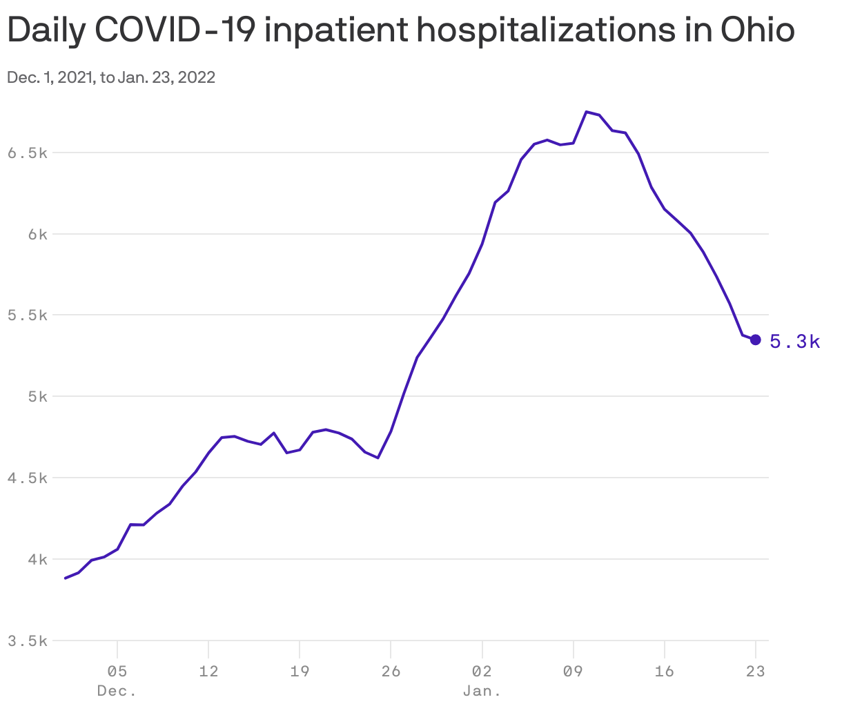 Daily COVID-19 inpatient hospitalizations in Ohio