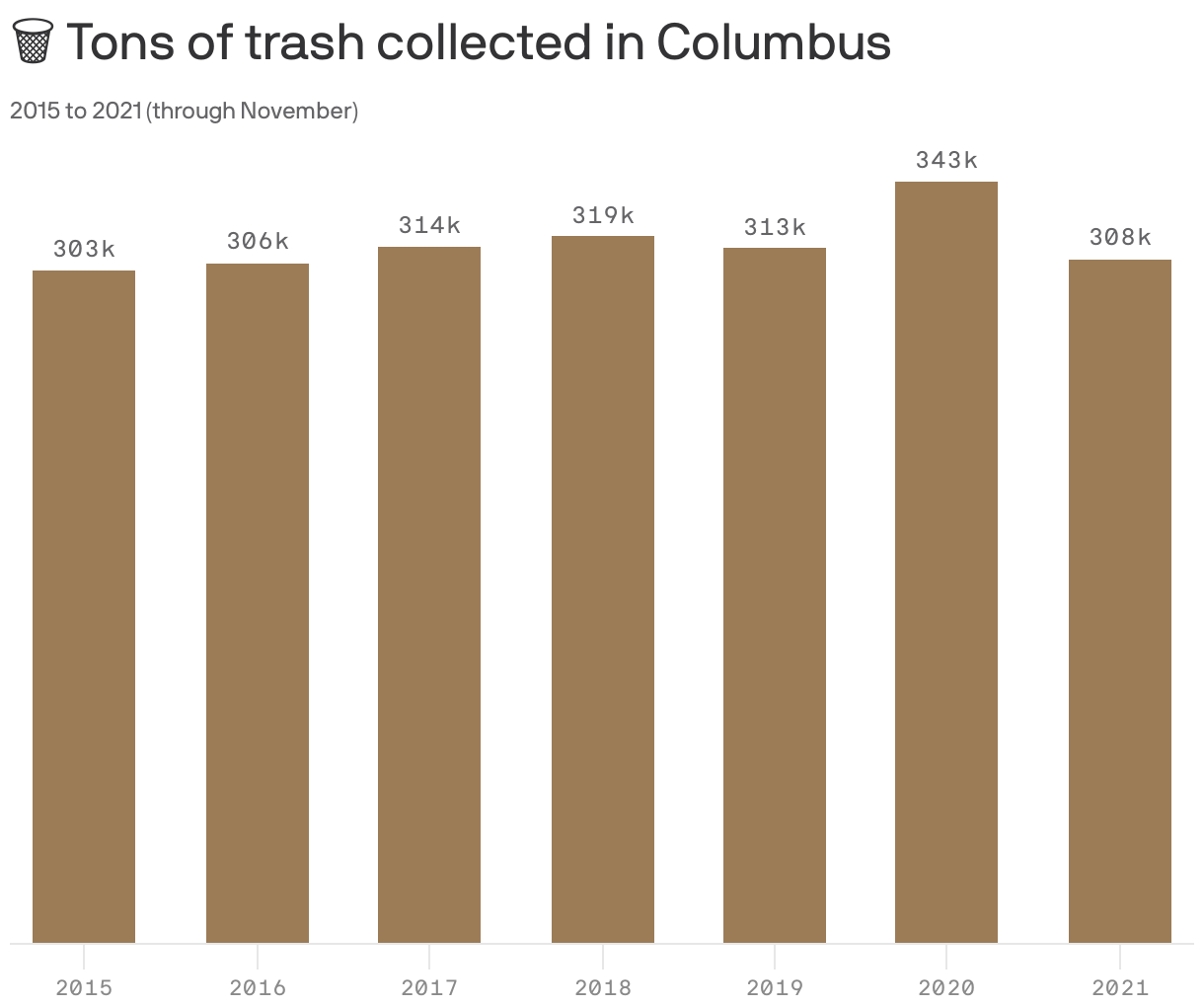 🗑 Tons of trash collected in Columbus