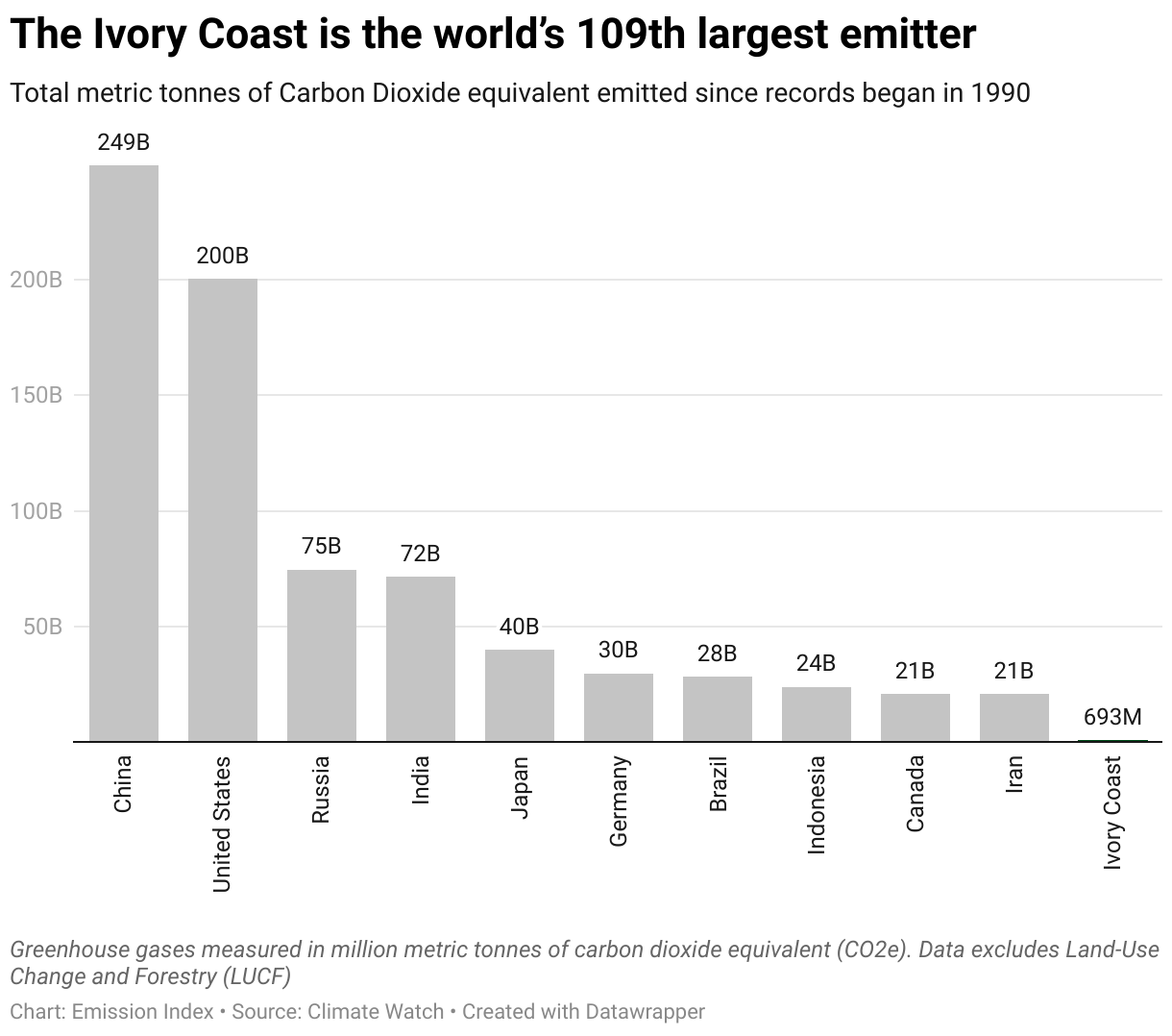 Chart showing the highest emitting countries and the Ivory Coast since 1990.